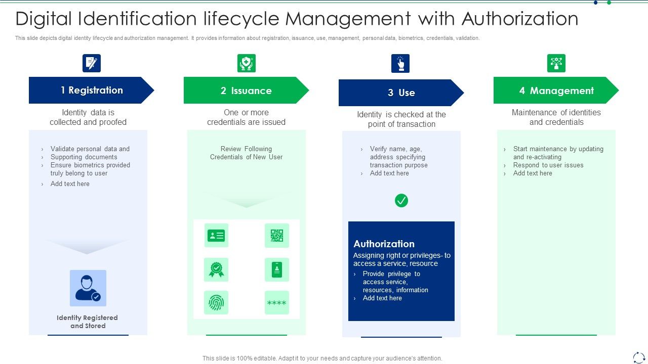 Digital_Identification_Lifecycle_Management_With_Authorization_Pictures_PDF_Slide_1.jpg