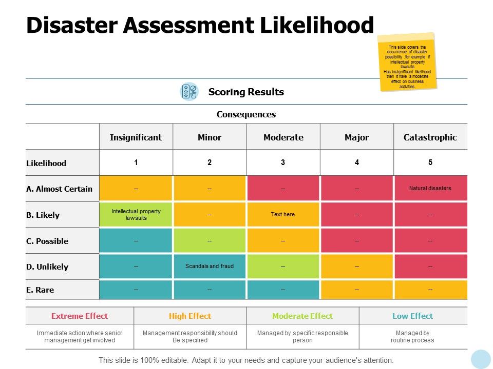 Disaster_Assessment_Likelihood_Ppt_PowerPoint_Presentation_Professional_Themes_Slide_1.jpg