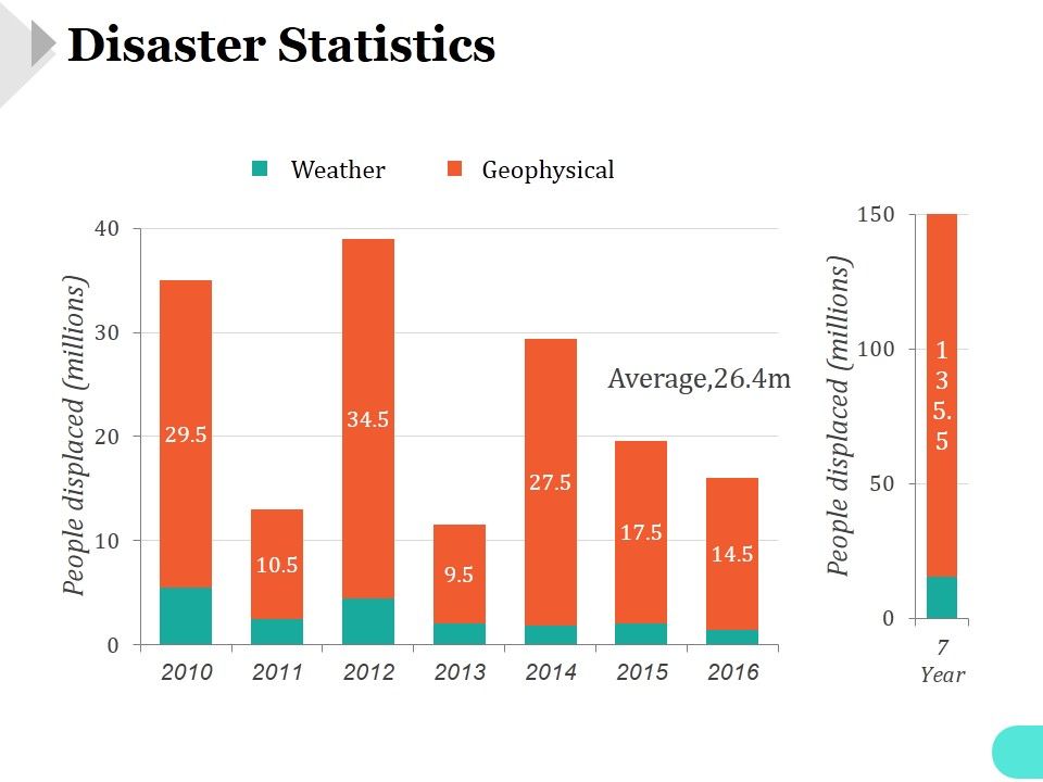 Disaster_Statistics_Ppt_PowerPoint_Presentation_Portfolio_Slide_1.jpg