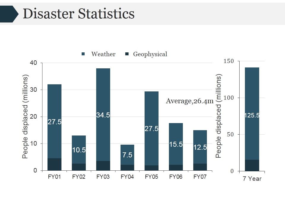 Disaster_Statistics_Ppt_PowerPoint_Presentation_Themes_Slide_1.jpg
