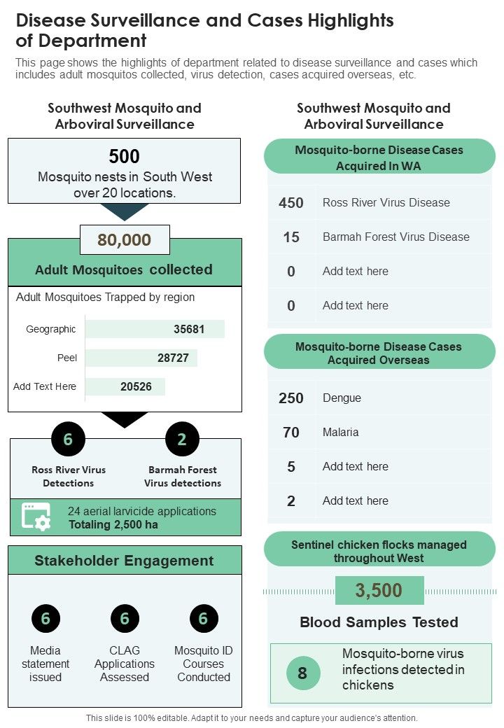 Disease Surveillance And Cases Highlights Of Department One Pager Documents Slide01