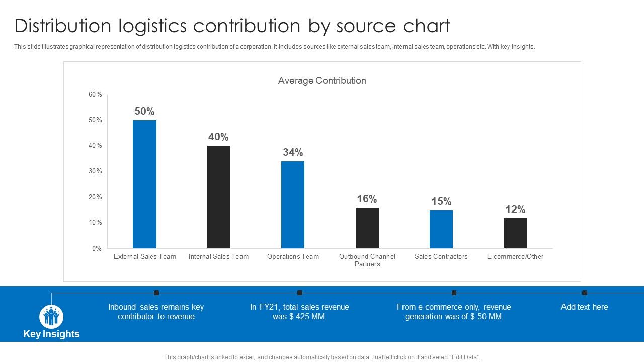 Distribution_Logistics_Contribution_By_Source_Chart_Ppt_Model_Guidelines_PDF_Slide_1.jpg