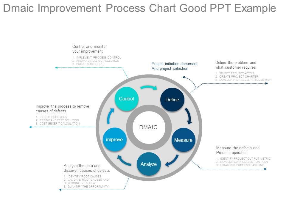 Dmaic_Improvement_Process_Chart_Good_Ppt_Example_1.jpg