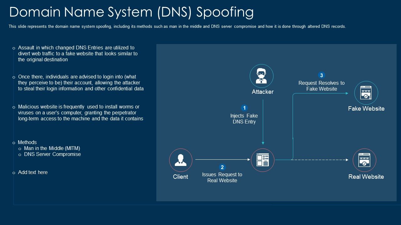 Domain_Name_System_Dns_Spoofing_Ppt_Model_Good_PDF_Slide_1.jpg