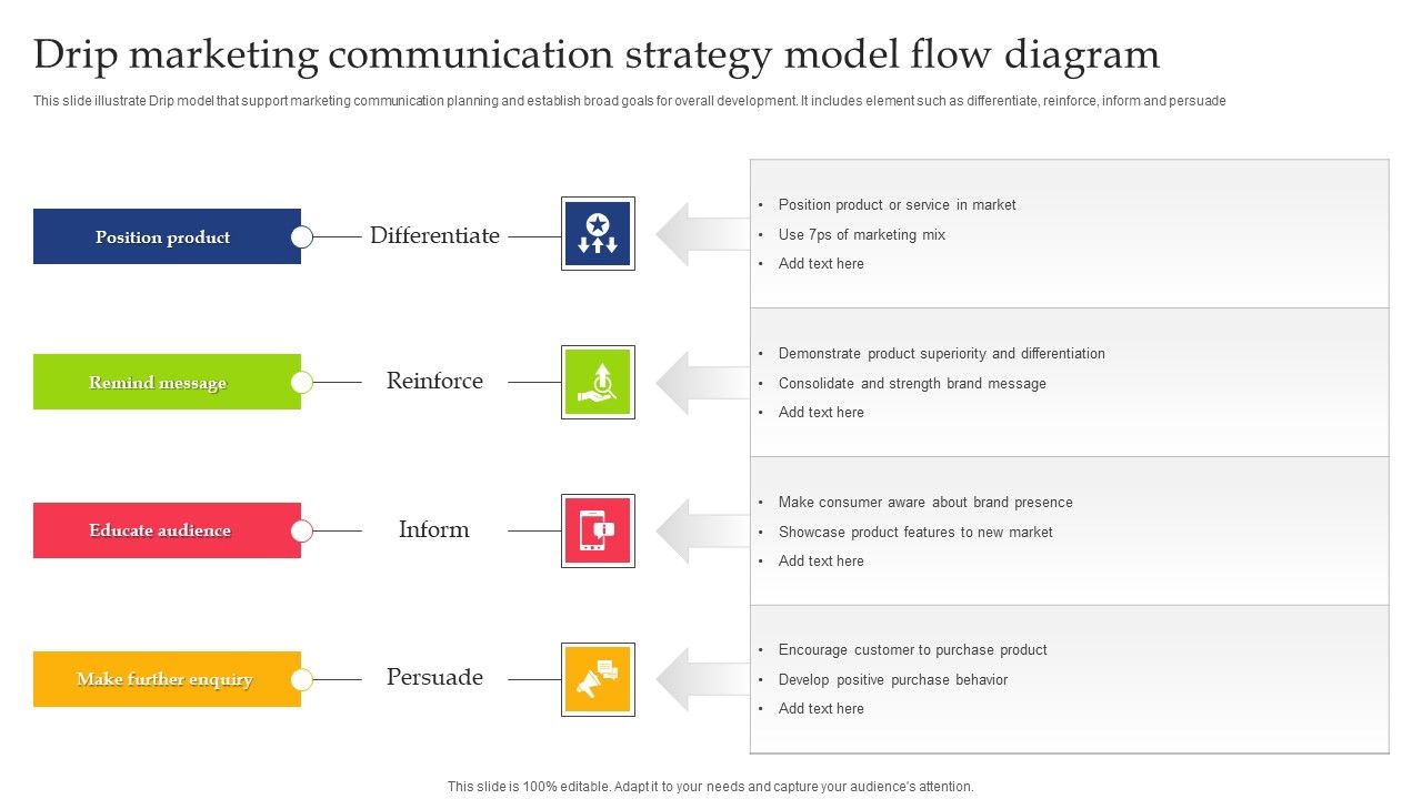 Drip_Marketing_Communication_Strategy_Model_Flow_Diagram_Mockup_PDF_Slide_1.jpg