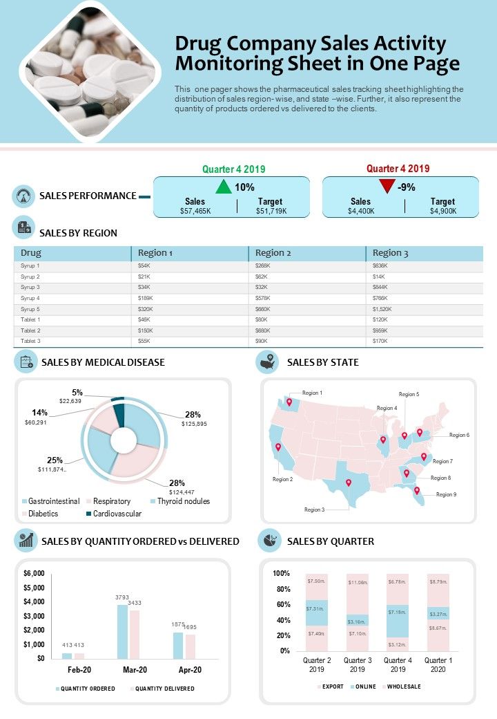 Drug Company Sales Activity Monitoring Sheet In One Page PDF Document PPT Template Slide01