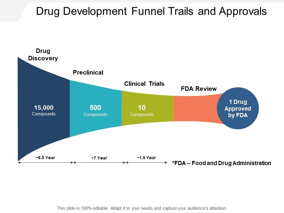 Drug_Development_Funnel_Trails_And_Approvals_Ppt_PowerPoint_Presentation_Layouts_Sample_Slide_1.jpg