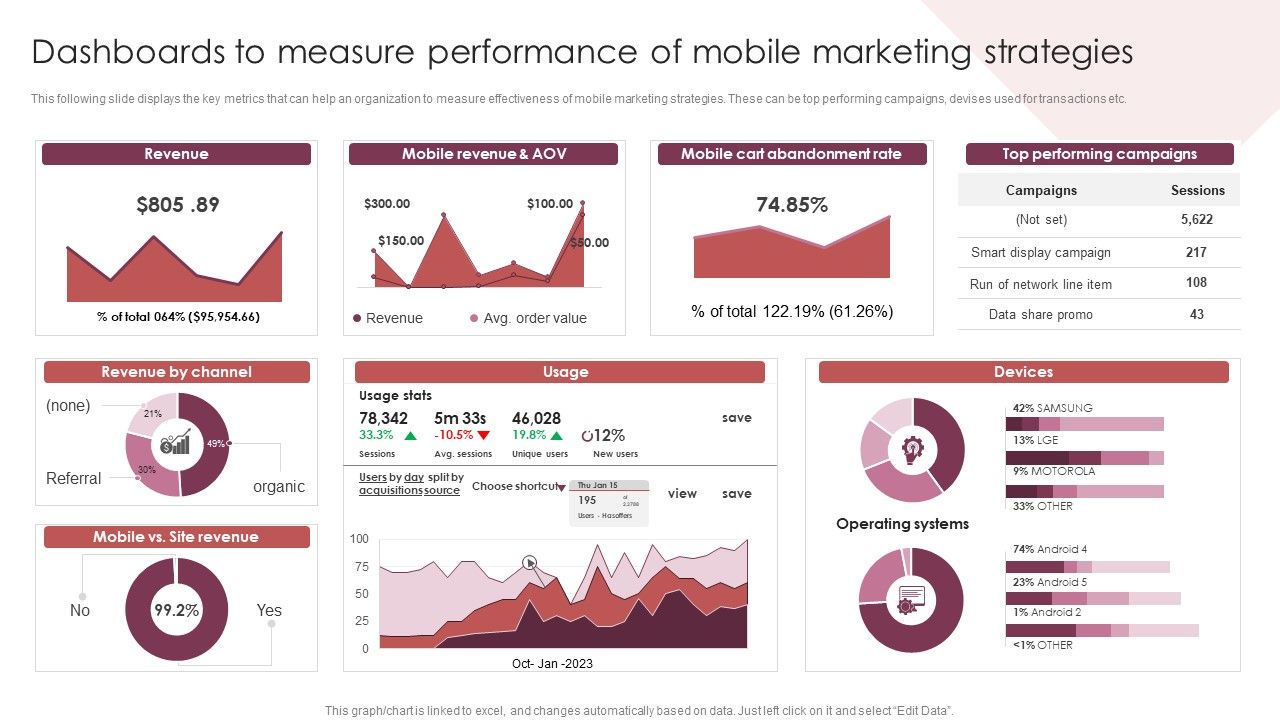 E_Commerce_Marketing_Techniques_To_Boost_Sales_Dashboards_To_Measure_Performance_Of_Mobile_Marketing_Strategies_Elements_PDF_Slide_1.jpg