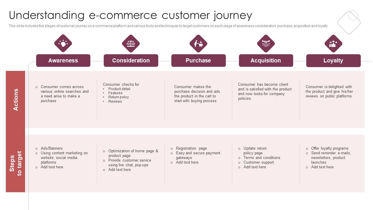 E_Commerce_Marketing_Techniques_To_Boost_Sales_Understanding_E_Commerce_Customer_Journey_Formats_PDF_Slide_1.jpg