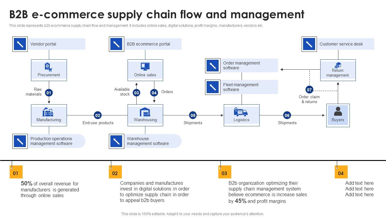 E_Commerce_Operations_In_B2b_B2b_E_Commerce_Supply_Chain_Flow_And_Management_Inspiration_PDF_Slide_1.jpg