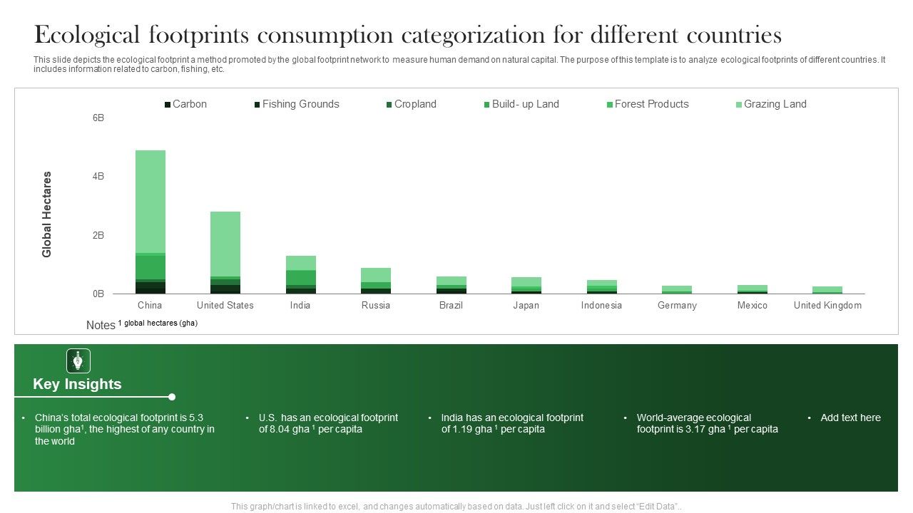 Ecological_Footprints_Consumption_Categorization_For_Different_Countries_Download_PDF_Slide_1.jpg