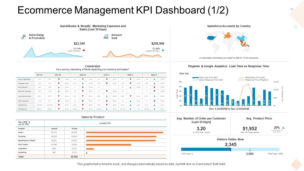 Ecommerce_Management_KPI_Dashboard_Load_Ppt_Layouts_Show_PDF_Slide_1.jpg
