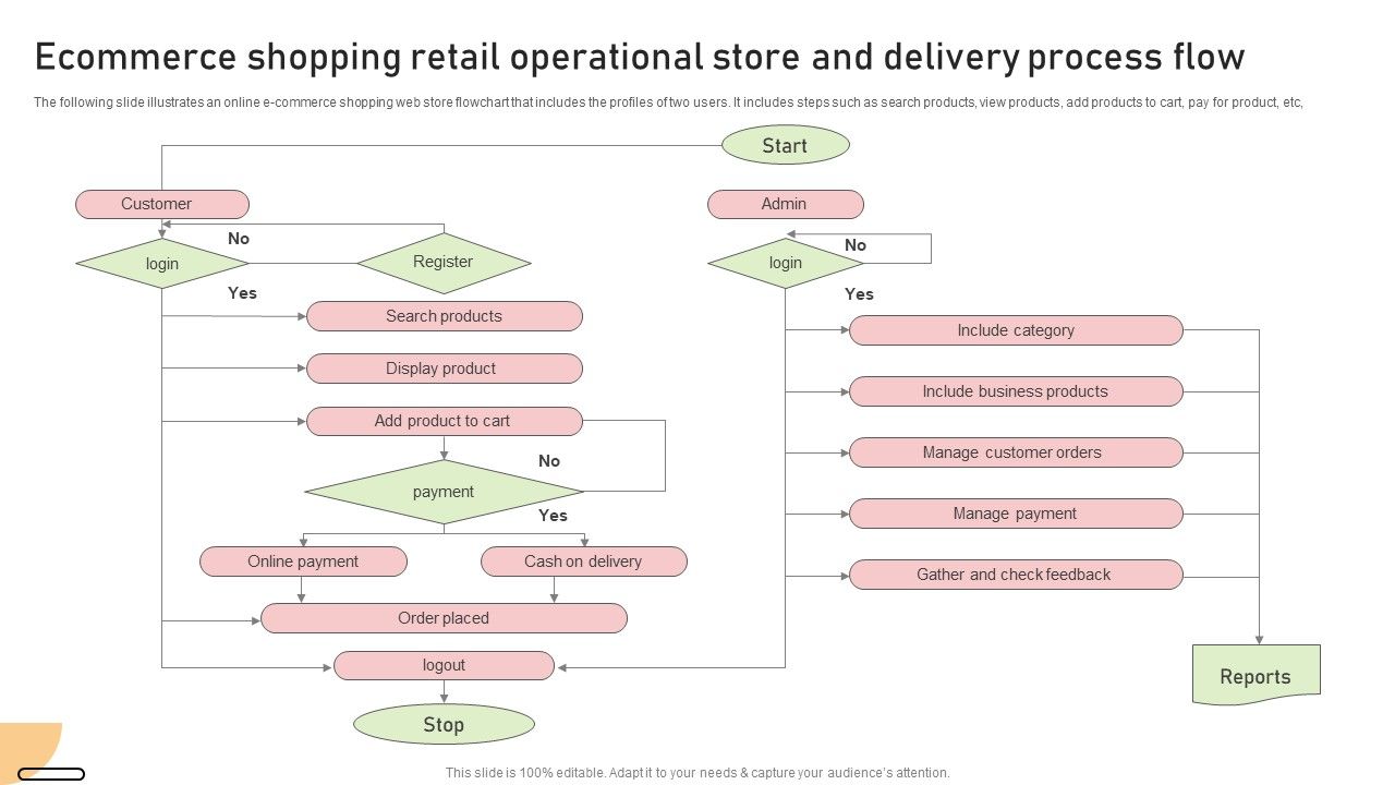 Ecommerce_Shopping_Retail_Operational_Store_And_Delivery_Process_Flow_Slides_PDF_Slide_1.jpg