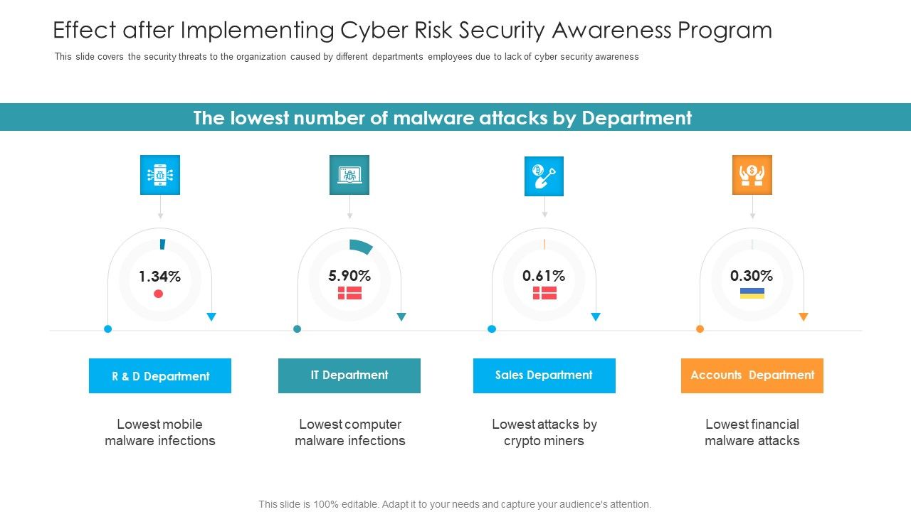Effect_After_Implementing_Cyber_Risk_Security_Awareness_Program_Hacking_Prevention_Awareness_Training_For_IT_Security_Information_PDF_Slide_1.jpg