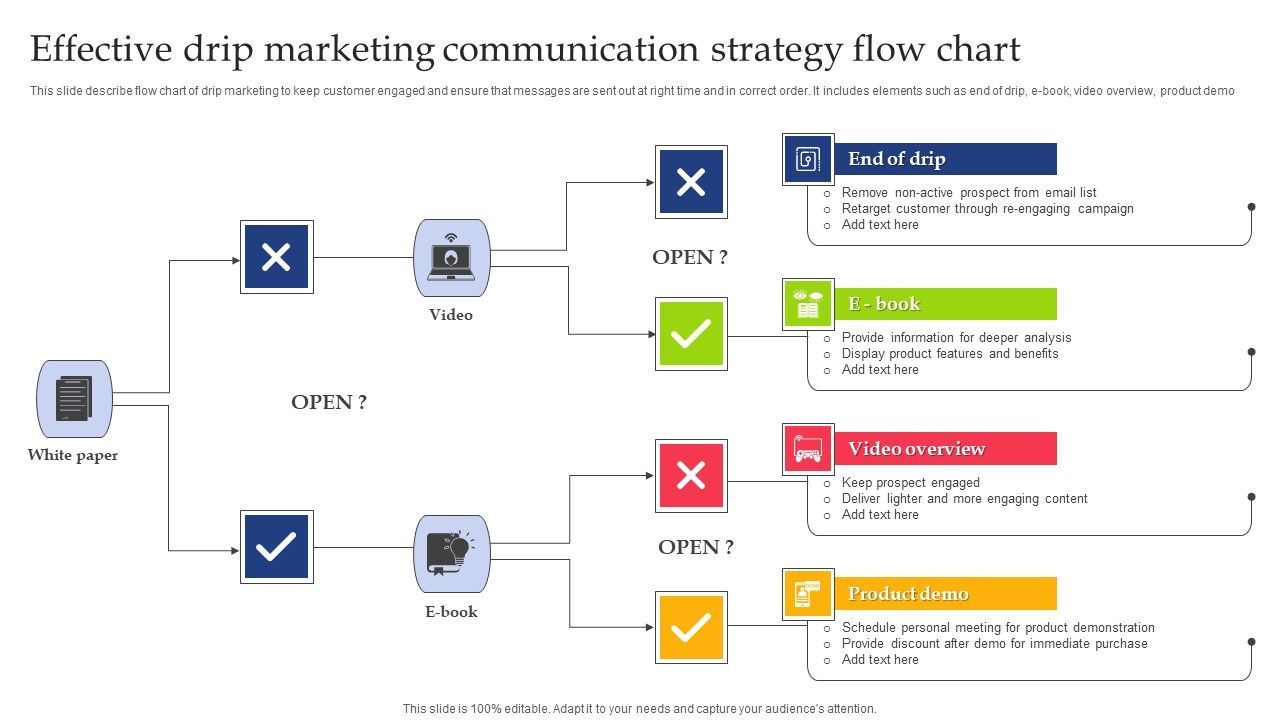 Effective_Drip_Marketing_Communication_Strategy_Flow_Chart_Template_PDF_Slide_1.jpg