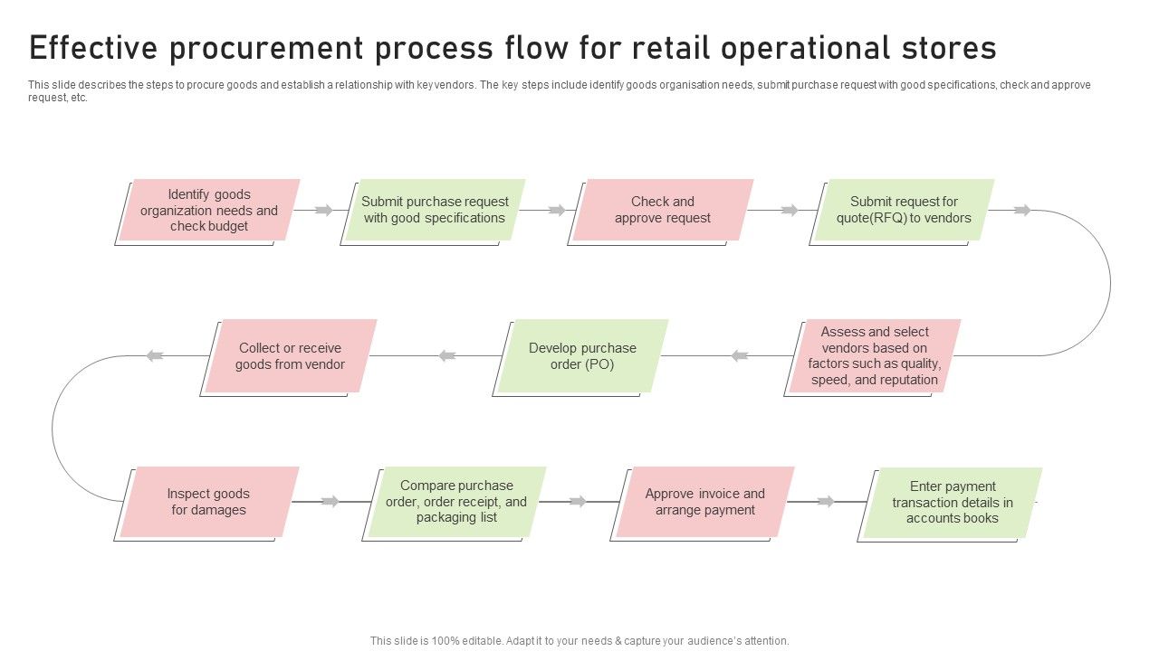 Effective_Procurement_Process_Flow_For_Retail_Operational_Stores_Themes_PDF_Slide_1.jpg
