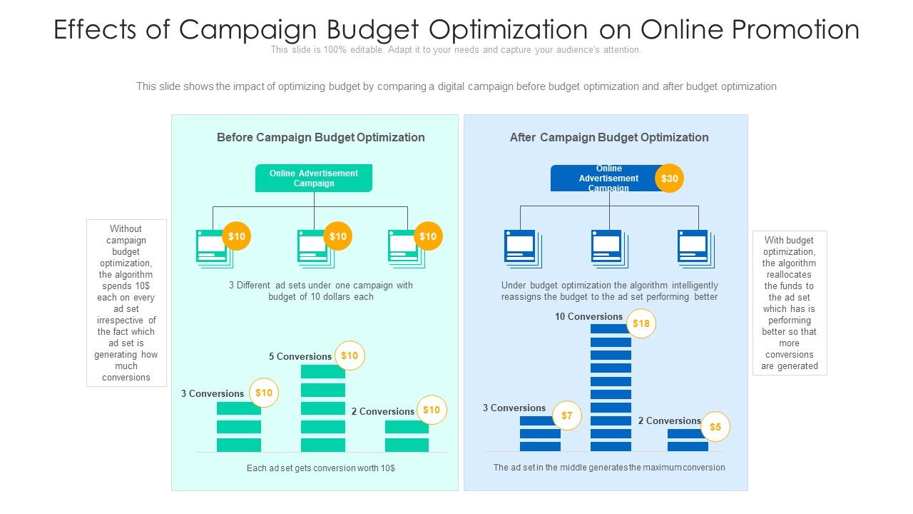 Effects_Of_Campaign_Budget_Optimization_On_Online_Promotion_Ppt_Model_Deck_PDF_Slide_1.jpg