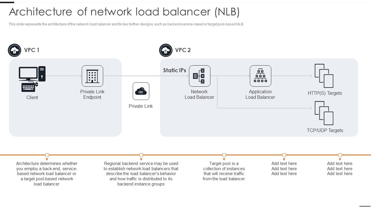 Elastic_NLB_Architecture_Of_Network_Load_Balancer_NLB_Brochure_PDF_Slide_1.jpg
