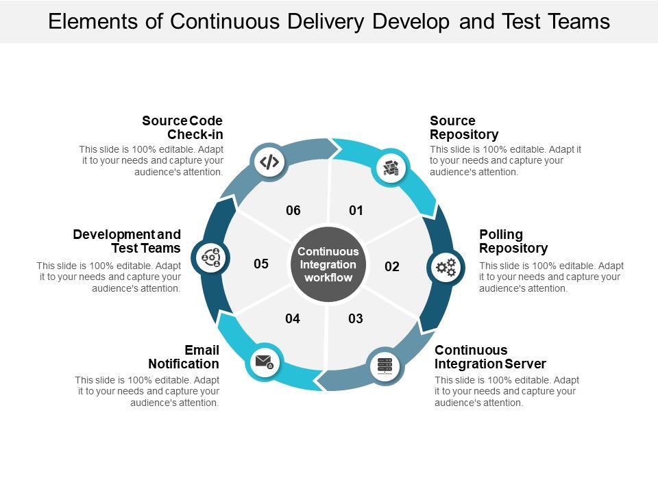 Elements_Of_Continuous_Delivery_Develop_And_Test_Teams_Ppt_PowerPoint_Presentation_Model_Information_Slide_1.jpg