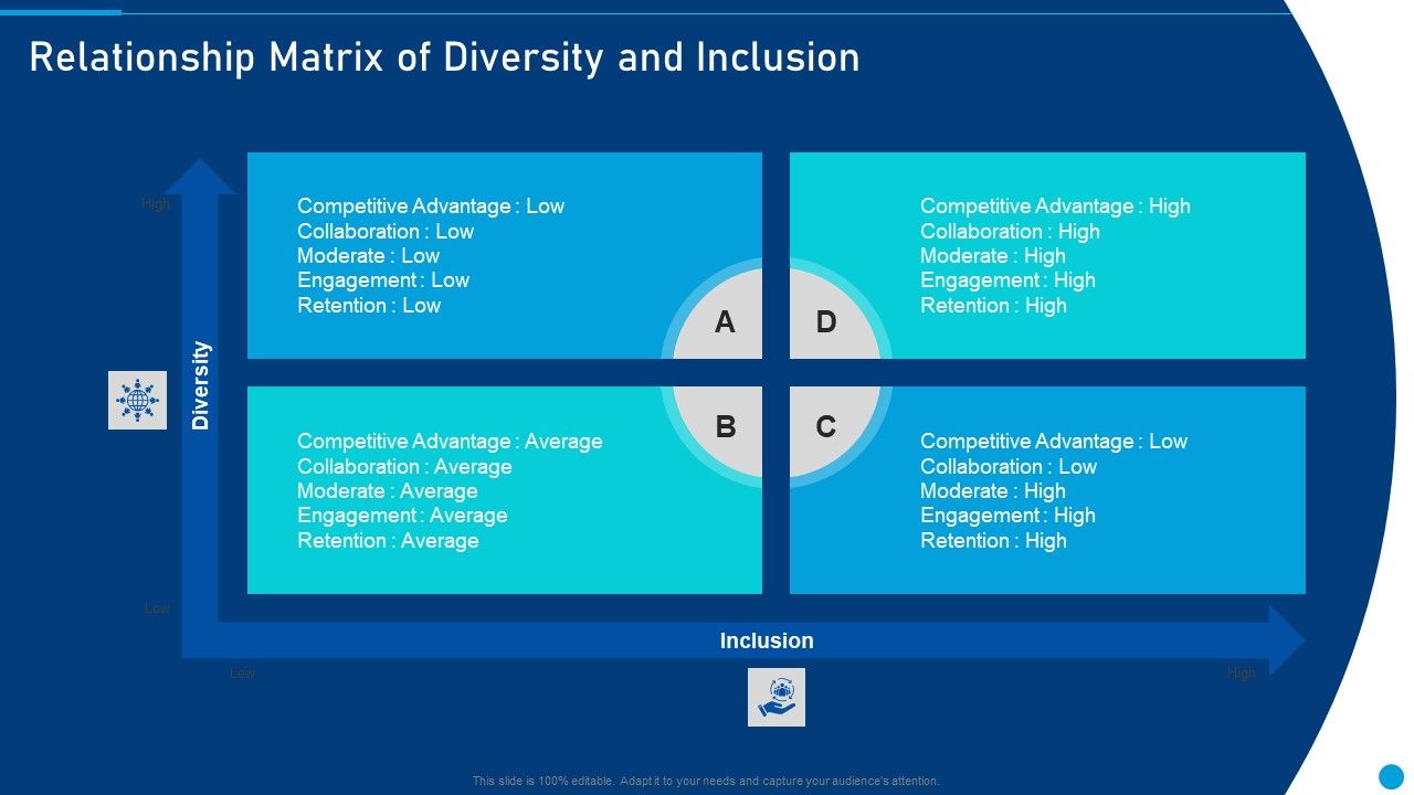 Embed_Diversity_And_Inclusion_Relationship_Matrix_Of_Diversity_And_Inclusion_Sample_PDF_Slide_1.jpg