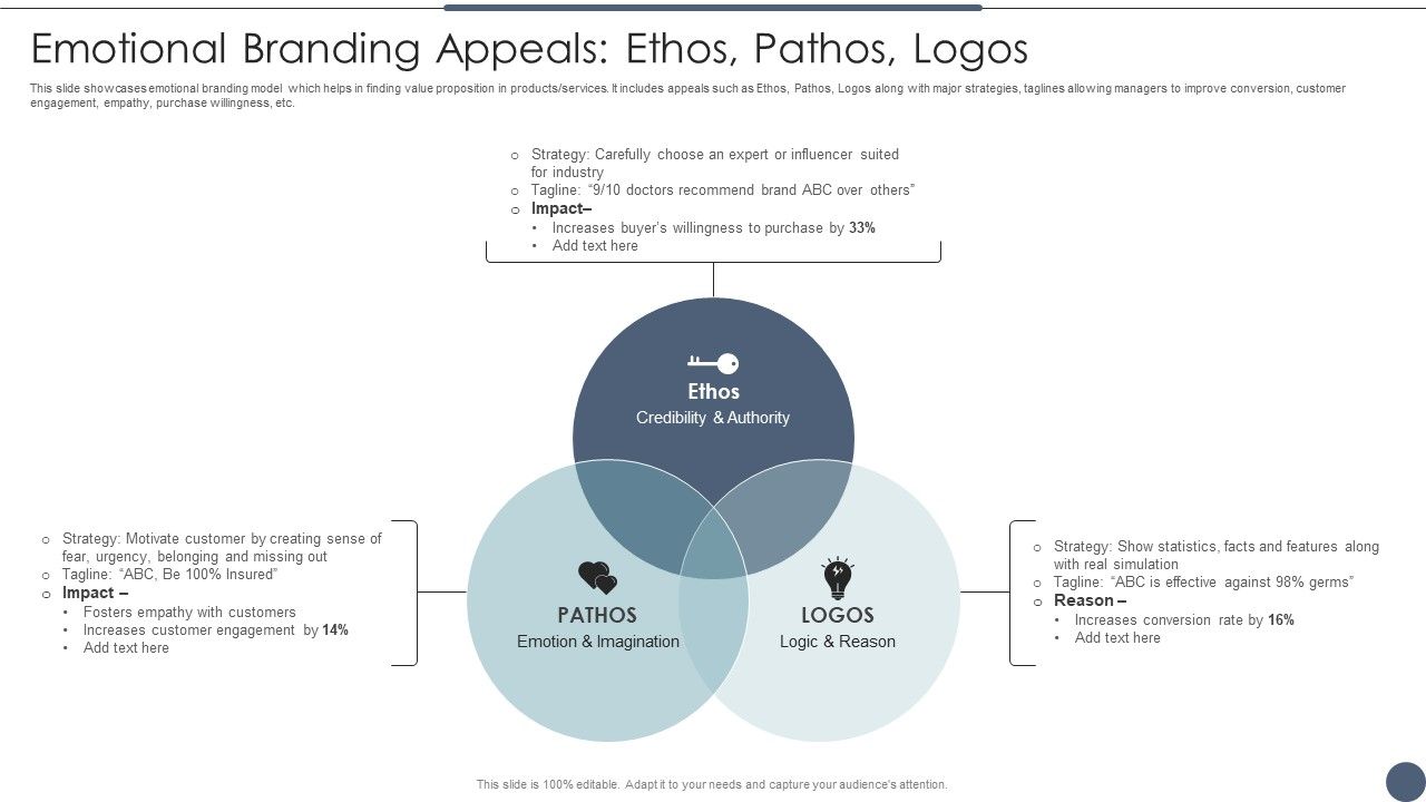 Emotional_Branding_Appeals_Ethos_Pathos_Logos_Utilizing_Emotional_And_Rational_Branding_For_Improved_Consumer_Information_PDF_Slide_1.jpg