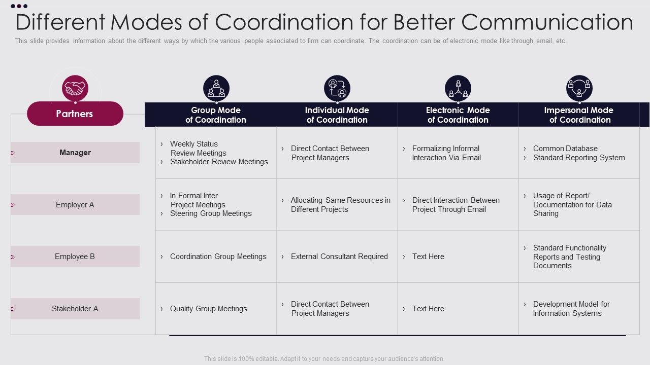 Employee_Performance_Improvement_Framework_Different_Modes_Of_Coordination_Ideas_PDF_Slide_1.jpg