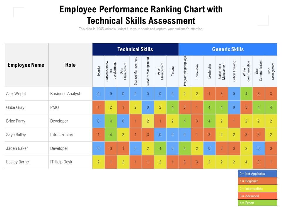 Employee_Performance_Ranking_Chart_With_Technical_Skills_Assessment_Ppt_PowerPoint_Presentation_Infographic_Template_Visuals_PDF_Slide_1.jpg