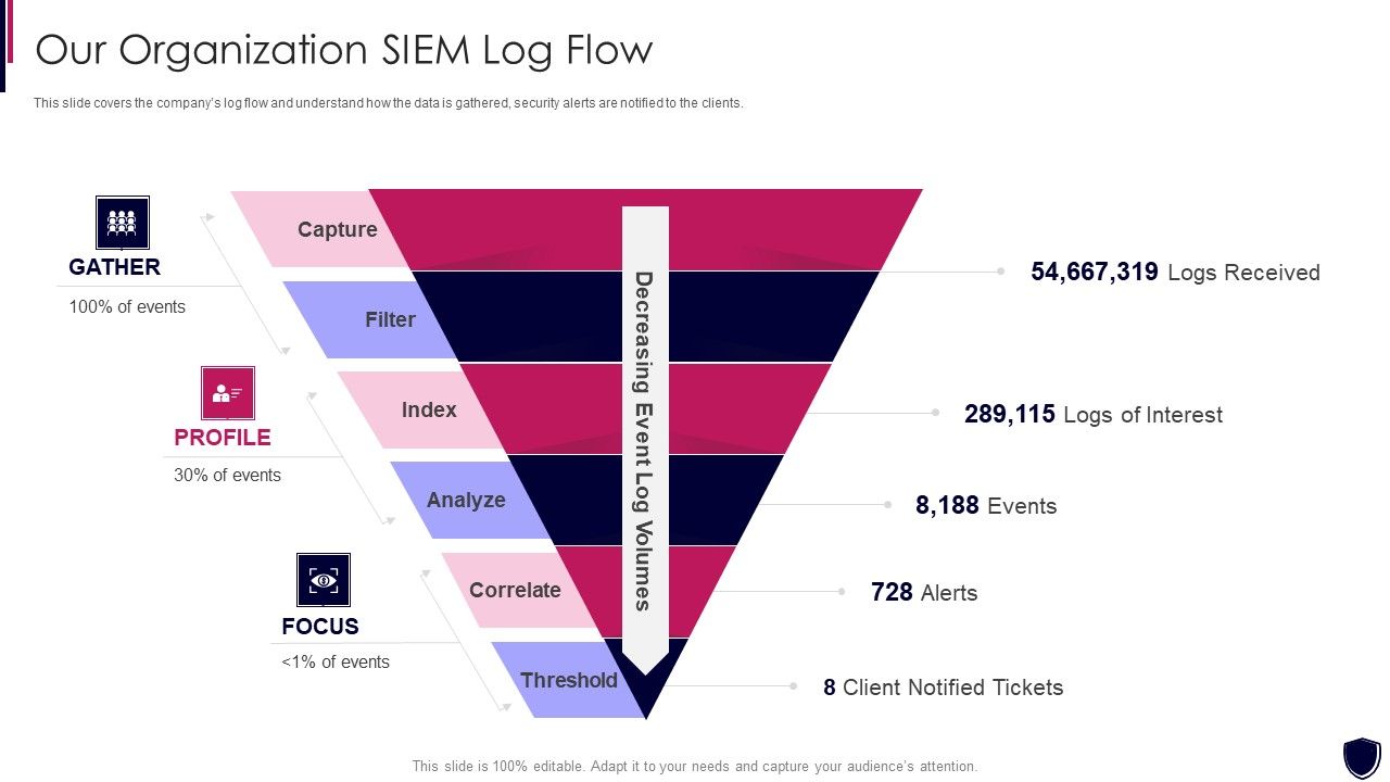 Enhancing_Cyber_Safety_With_Vulnerability_Administration_Our_Organization_SIEM_Log_Flow_Inspiration_PDF_Slide_1.jpg