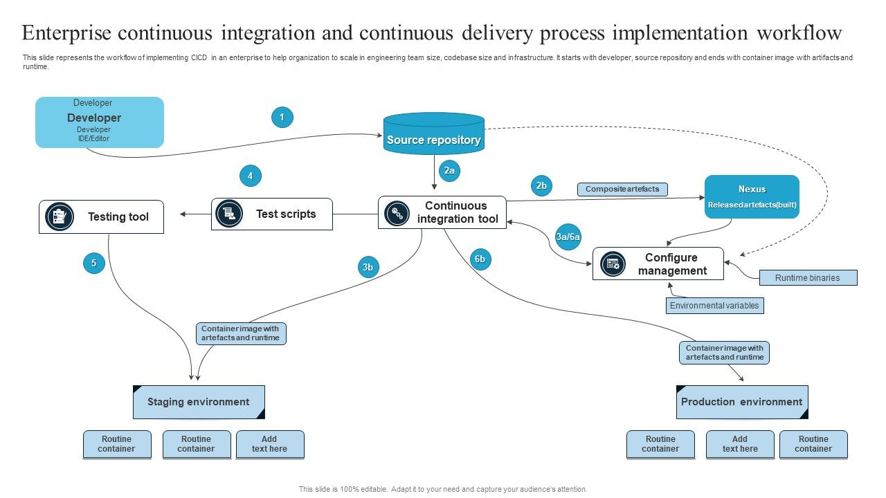 Enterprise_Continuous_Integration_And_Continuous_Delivery_Process_Implementation_Workflow_Brochure_PDF_Slide_1.jpg