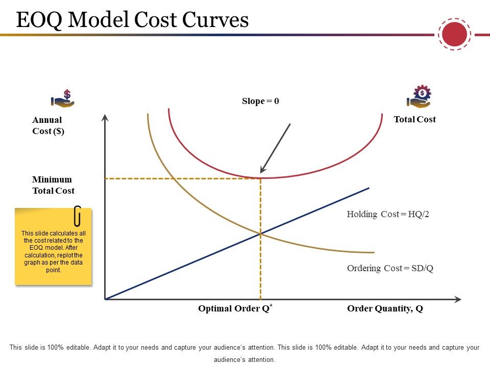 Eoq_Model_Cost_Curves_Ppt_PowerPoint_Presentation_Infographics_Background_Image_Slide_1.jpg