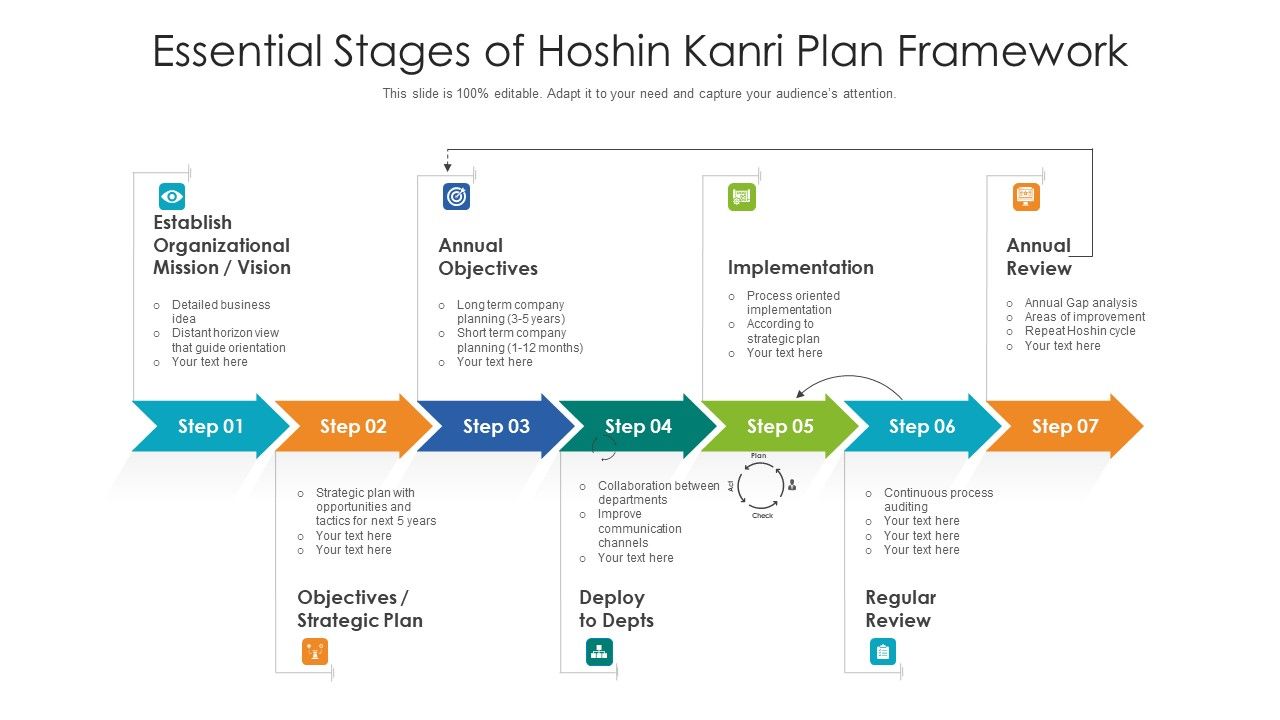 Essential_Stages_Of_Hoshin_Kanri_Plan_Framework_Ppt_PowerPoint_Presentation_File_Brochure_PDF_Slide_1.jpg