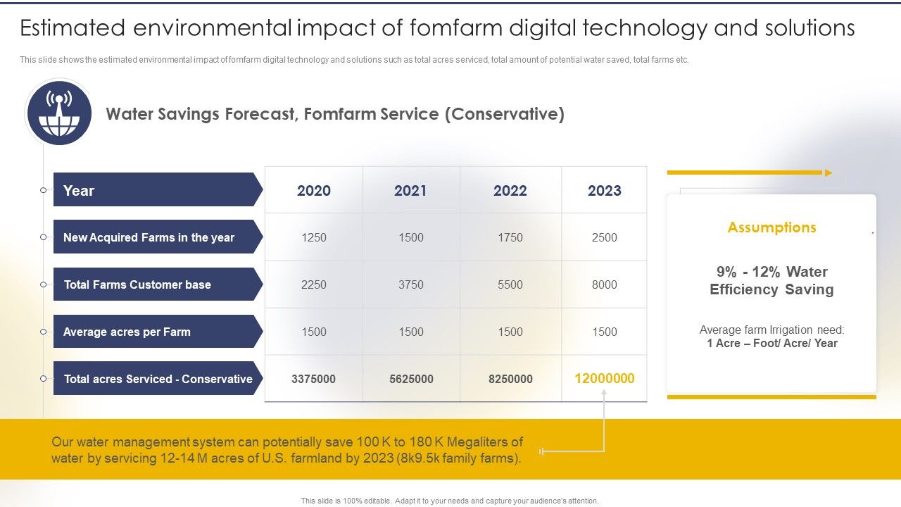 Estimated_Environmental_Impact_Of_Fomfarm_Digital_Technology_And_Solutions_Sample_PDF_Slide_1.jpg