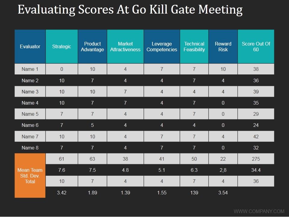 Evaluating_Scores_At_Go_Kill_Gate_Meeting_Ppt_PowerPoint_Presentation_Gallery_Files_Slide_1.jpg