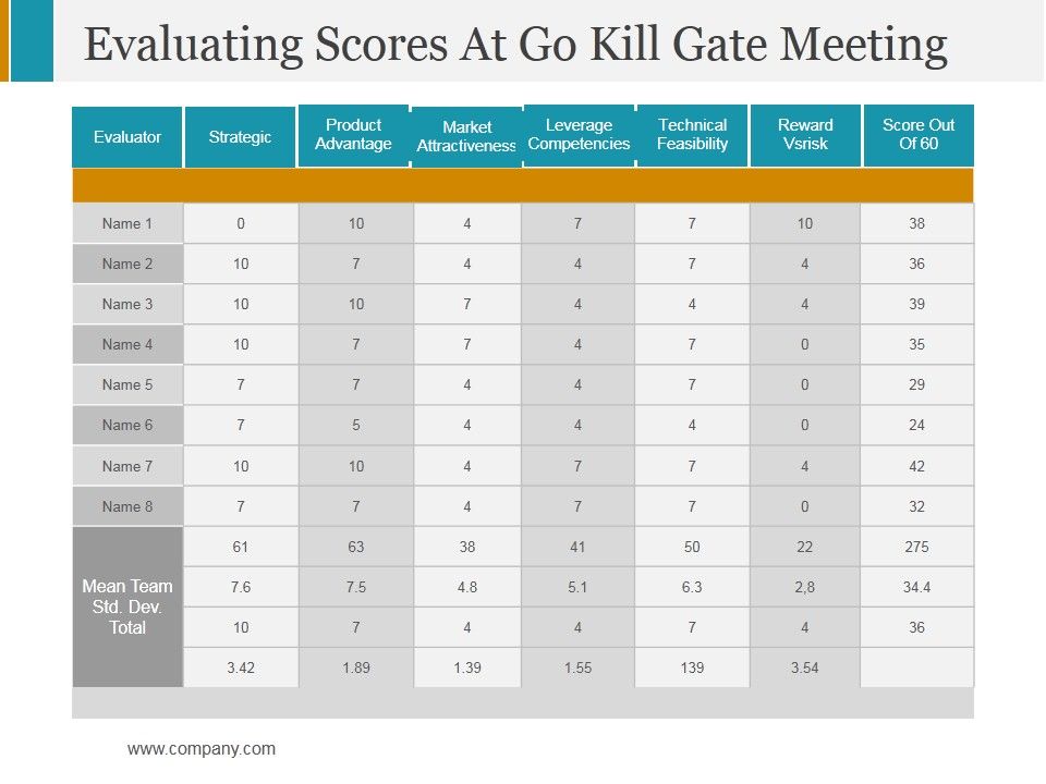 Evaluating_Scores_At_Go_Kill_Gate_Meeting_Ppt_PowerPoint_Presentation_Infographics_Professional_Slide_1.jpg