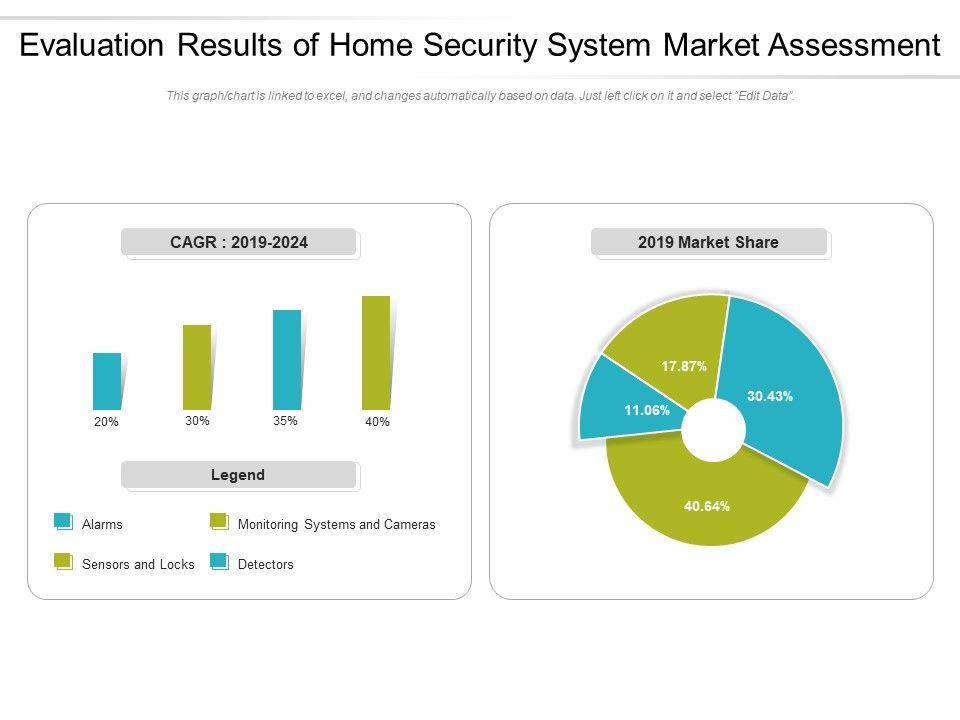 Evaluation_Results_Of_Home_Security_System_Market_Assessment_Ppt_PowerPoint_Presentation_Gallery_Deck_PDF_Slide_1.jpg