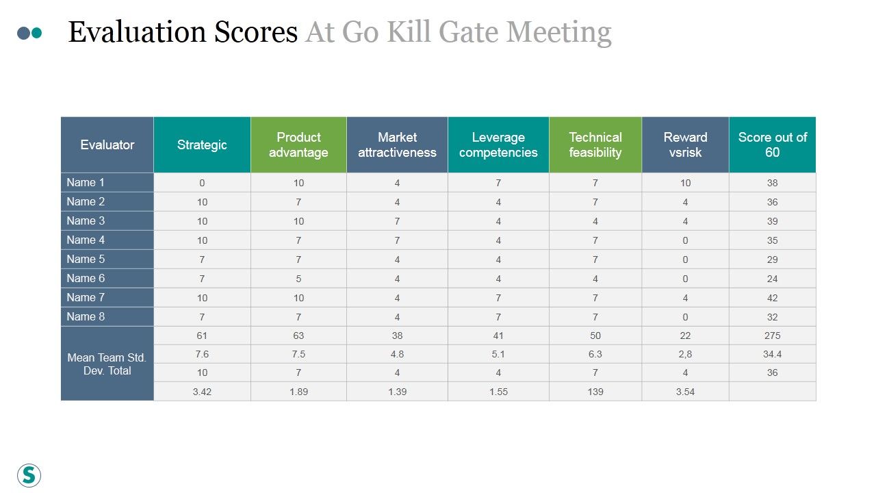 Evaluation_Scores_At_Go_Kill_Gate_Meeting_Ppt_PowerPoint_Presentation_Outline_Slide_1.jpg