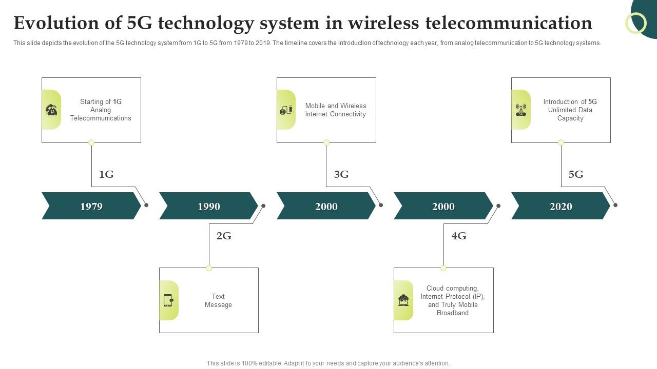 Evolution_Of_Wireless_Technologies_Evolution_Of_5G_Technology_System_In_Wireless_Summary_PDF_Slide_1.jpg