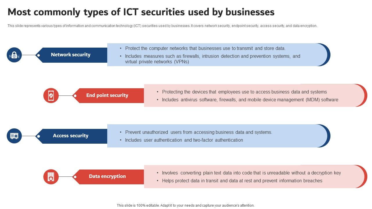 Execution_Of_ICT_Strategic_Plan_Most_Commonly_Types_Of_ICT_Securities_Used_By_Businesses_Microsoft_PDF_Slide_1.jpg