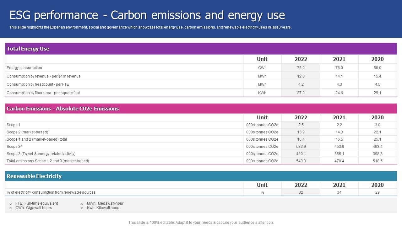 Experian_Company_Outline_ESG_Performance_Carbon_Emissions_And_Energy_Use_Summary_PDF_Slide_1.jpg