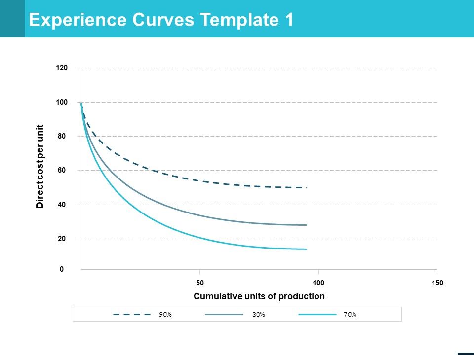Experience_Curves_Template_Business_Ppt_PowerPoint_Presentation_Professional_Grid_Slide_1.jpg