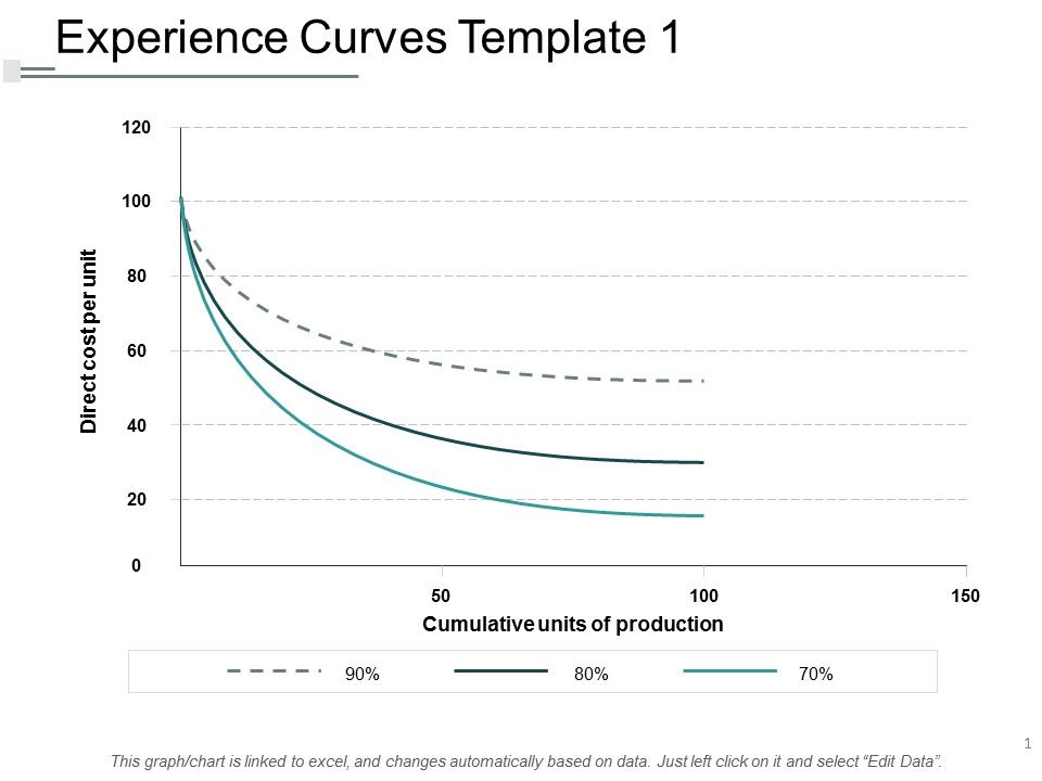 Experience_Curves_Template_Management_Ppt_PowerPoint_Presentation_Portfolio_Information_Slide_1.jpg