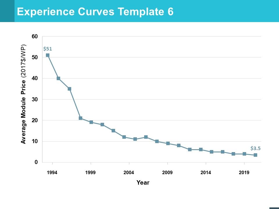 Experience_Curves_Template_Planning_Business_Ppt_PowerPoint_Presentation_Ideas_Show_Slide_1.jpg