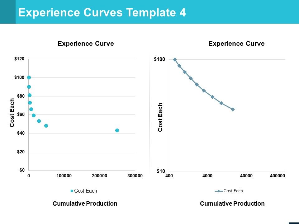 Experience_Curves_Template_Strategy_Ppt_PowerPoint_Presentation_Template_Slide_1.jpg