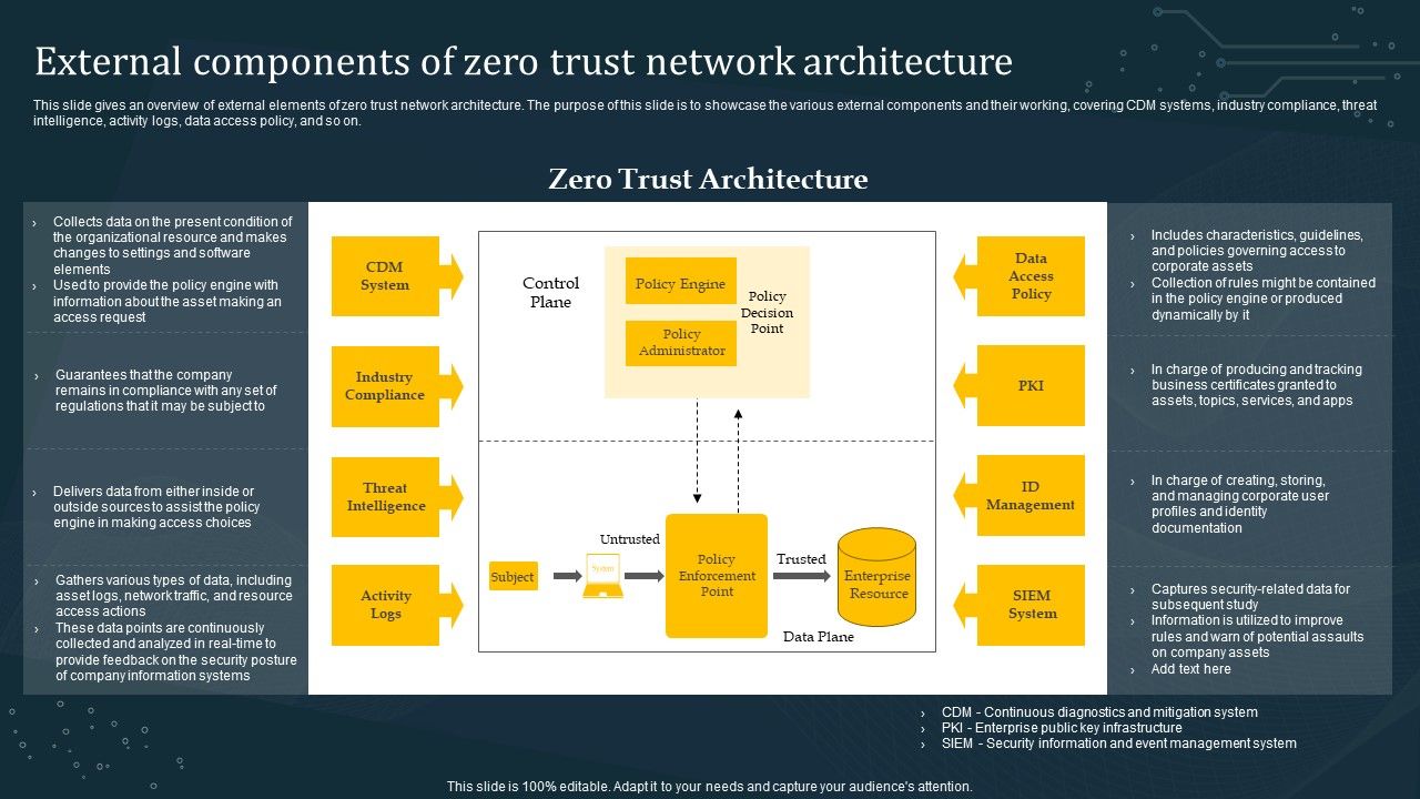 External_Components_Of_Zero_Trust_Network_Architecture_Information_PDF_Slide_1.jpg