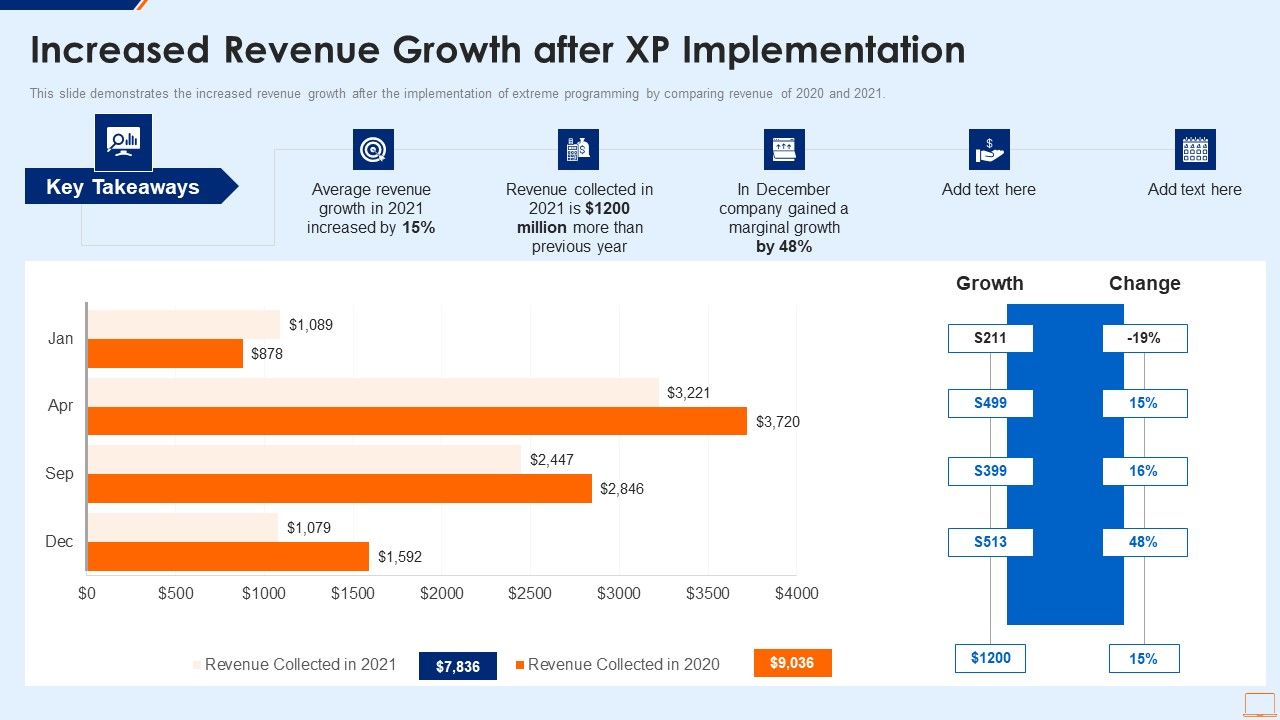Extreme_Programming_Methodology_IT_Increased_Revenue_Growth_After_XP_Information_PDF_Slide_1.jpg