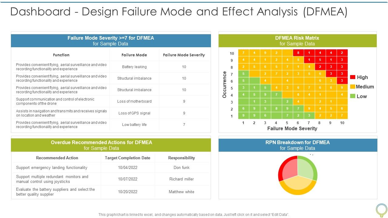 FMEA_To_Determine_Potential_Dashboard_Design_Failure_Mode_And_Effect_Analysis_DFMEA_Ppt_Show_Styles_PDF_Slide_1.jpg