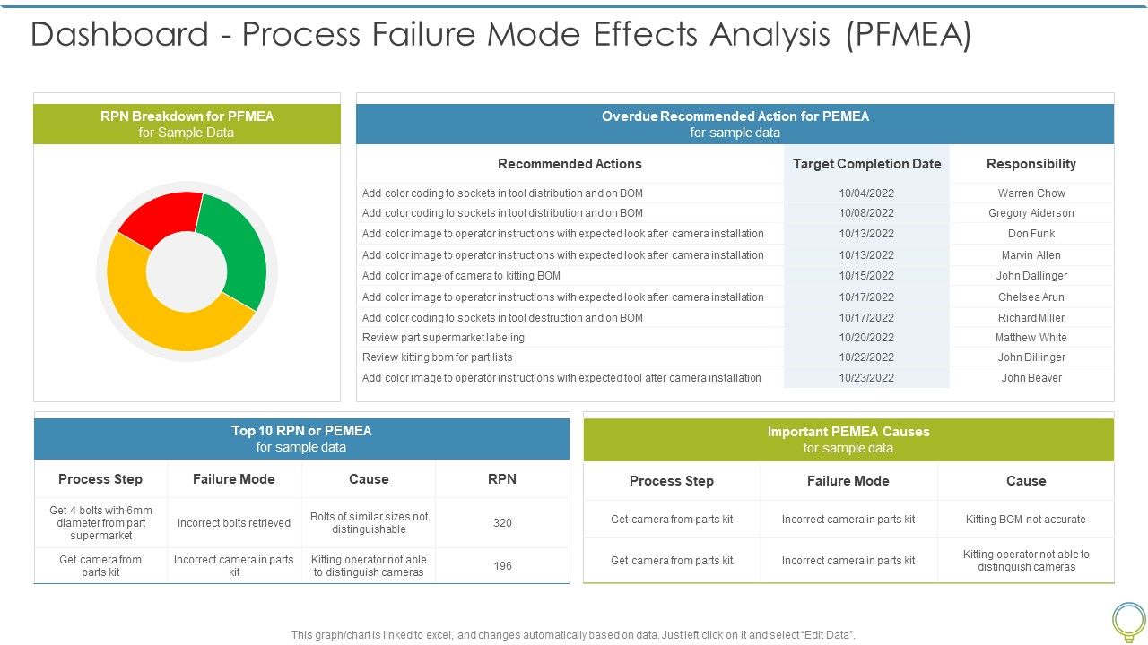 FMEA_To_Determine_Potential_Dashboard_Process_Failure_Mode_Effects_Analysis_PFMEA_Elements_PDF_Slide_1.jpg