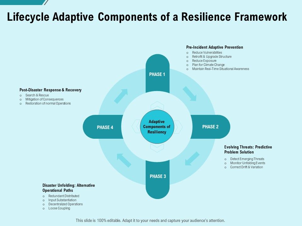 Facility_Operations_Contol_Lifecycle_Adaptive_Components_Of_A_Resilience_Framework_Rules_PDF_Slide_1.jpg