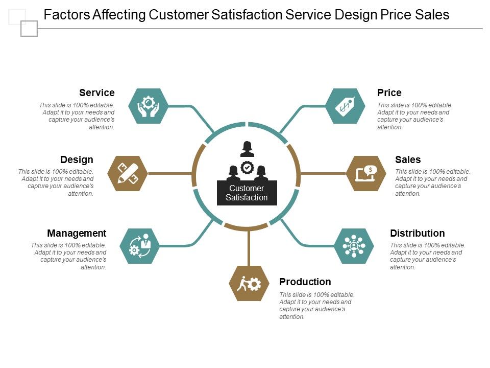 Factors_Affecting_Customer_Satisfaction_Service_Design_Price_Sales_Ppt_PowerPoint_Presentation_Layouts_Graphic_Tips_Slide_1.jpg