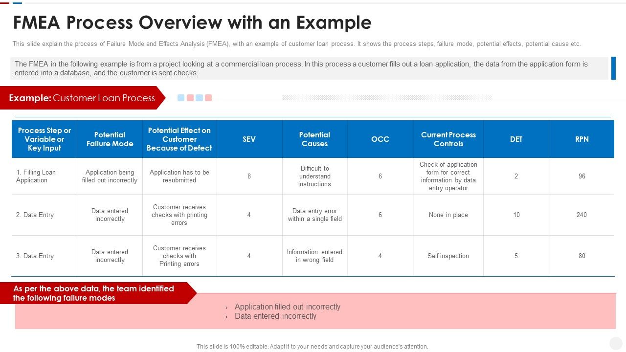 Failure_Methods_And_Effects_Assessments_FMEA_FMEA_Process_Overview_With_An_Example_Infographics_PDF_Slide_1.jpg